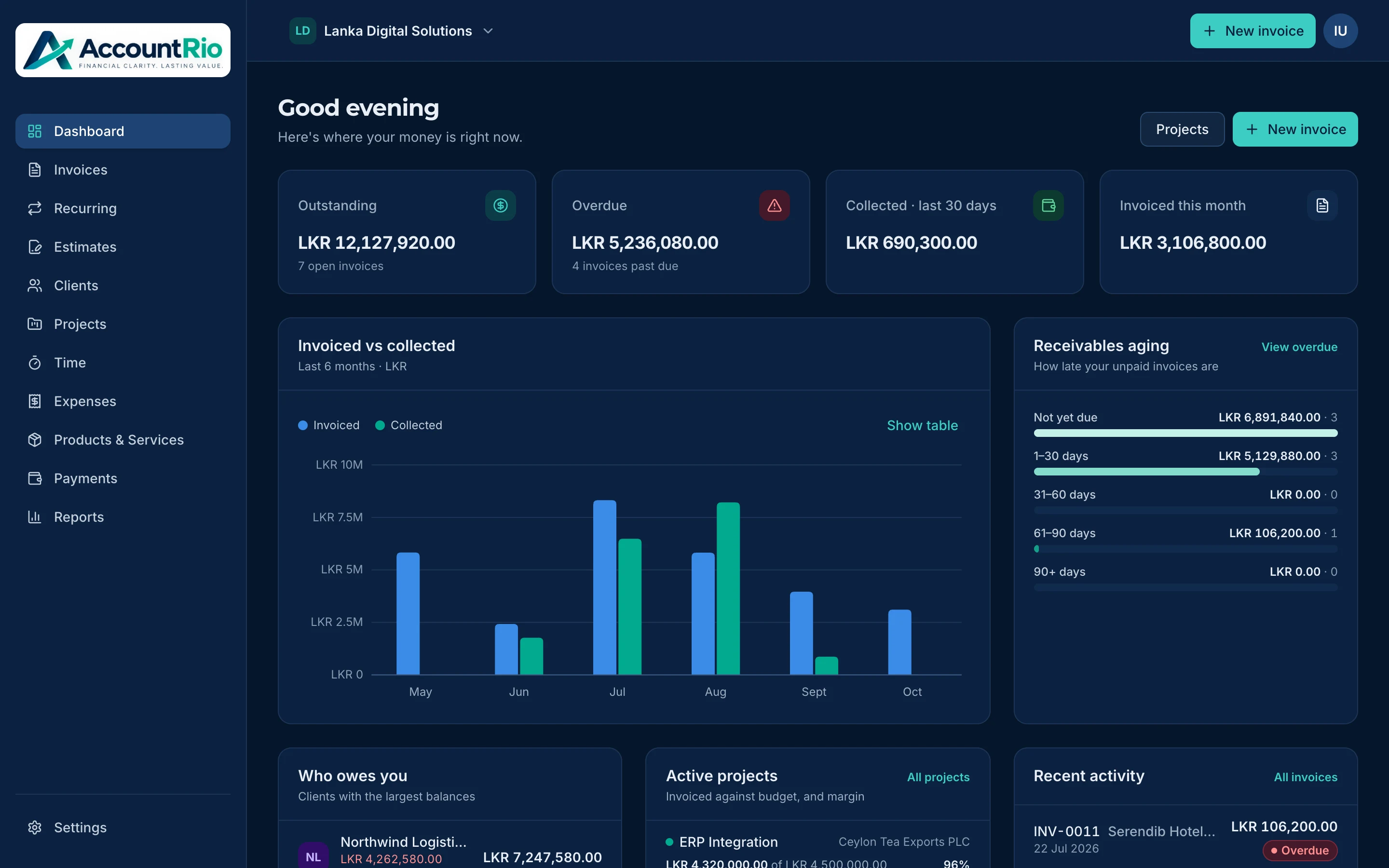 The AccountRio dashboard: outstanding, overdue and collected amounts, invoiced vs collected chart and receivables aging