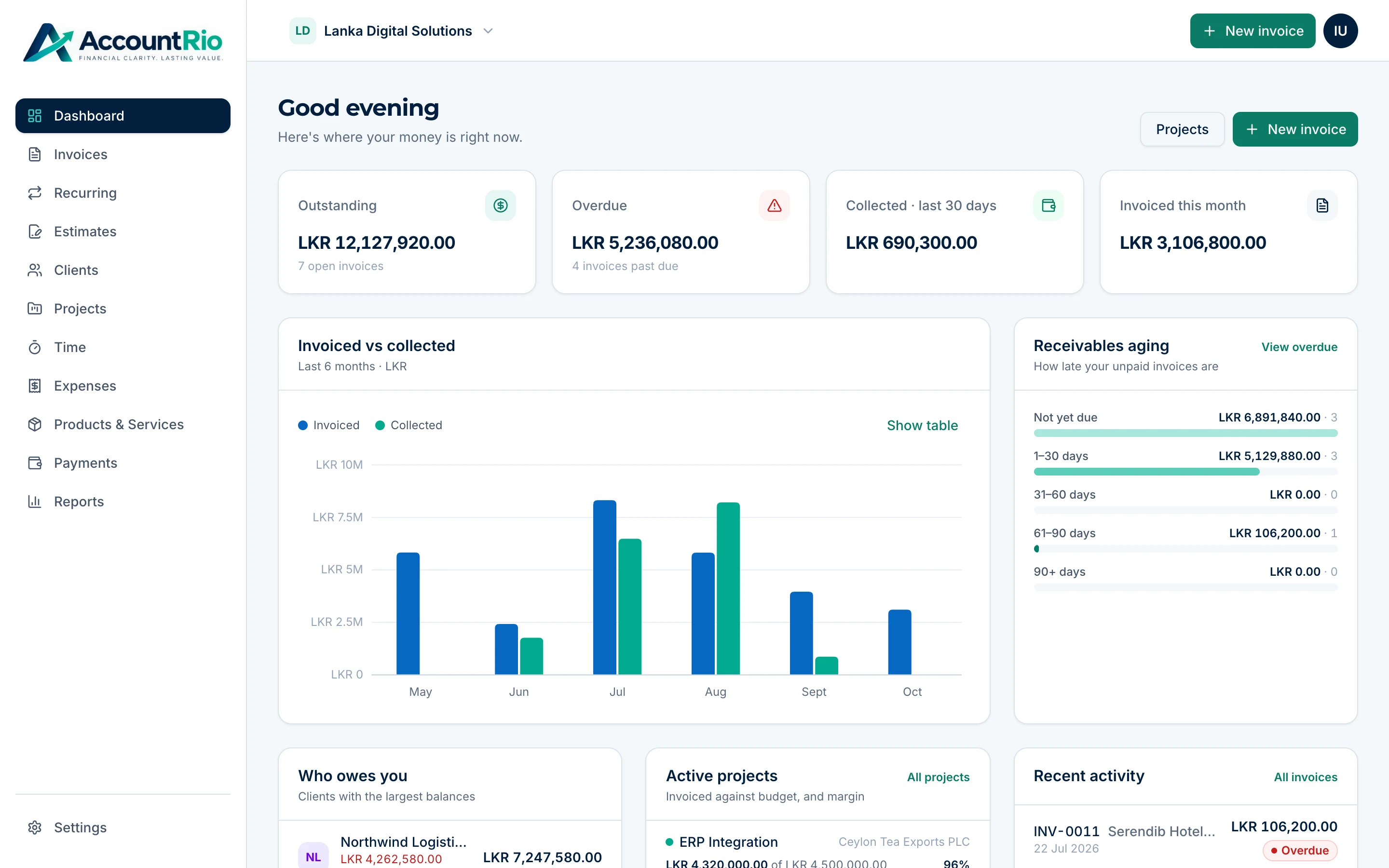 The AccountRio dashboard: outstanding, overdue and collected amounts, invoiced vs collected chart and receivables aging